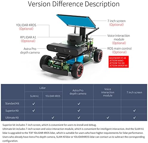 Yahboom AI Smart Robot Kit com kit de robô de bricolage eletrônico PI 4b para adolescentes e adultos Evitação de obstáculos,